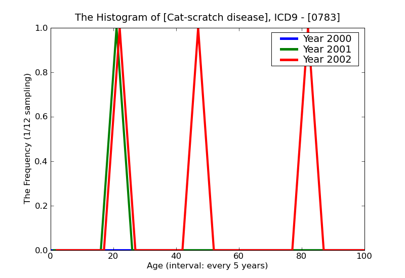 ICD9 Histogram Cat-scratch disease