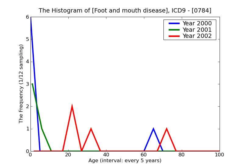 ICD9 Histogram Foot and mouth disease