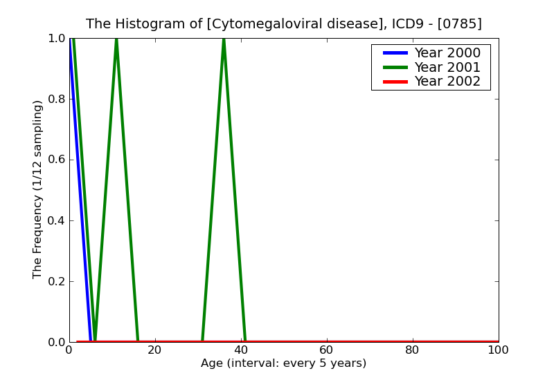 ICD9 Histogram Cytomegaloviral disease
