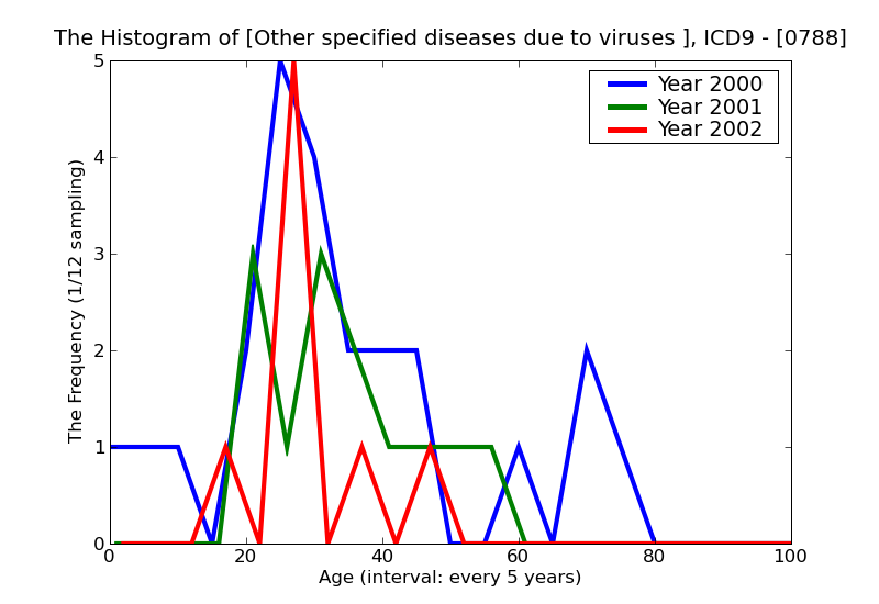 ICD9 Histogram Other specified diseases due to viruses and Chlamydiae
