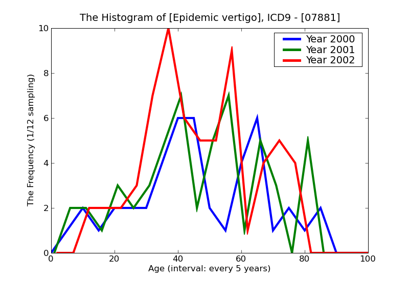 ICD9 Histogram Epidemic vertigo
