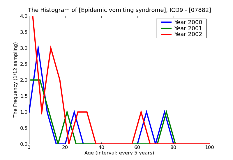ICD9 Histogram Epidemic vomiting syndrome