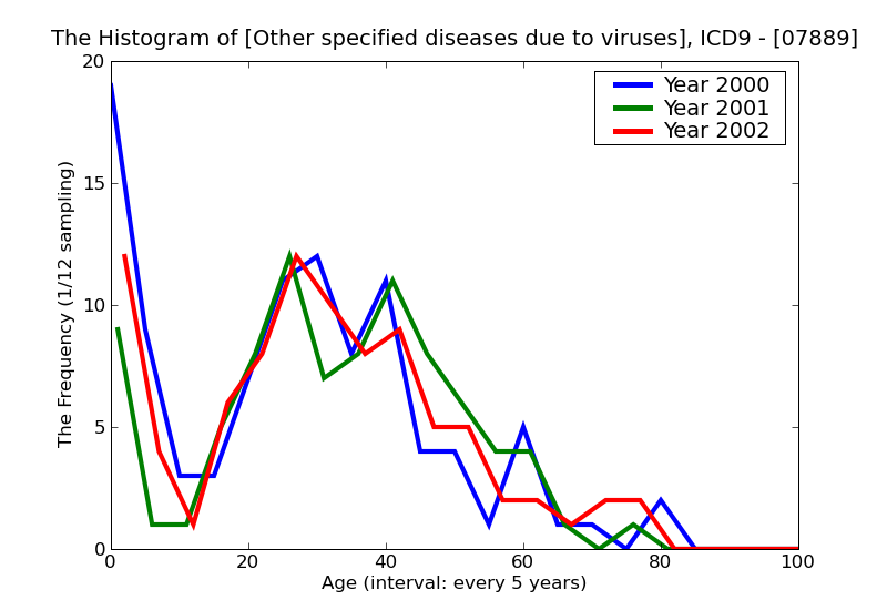 ICD9 Histogram Other specified diseases due to viruses