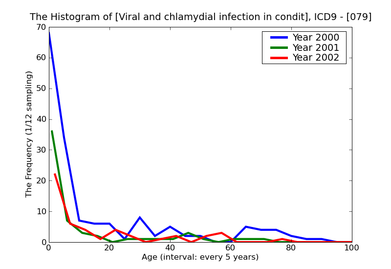 ICD9 Histogram Viral and chlamydial infection in conditions classified elsewhere and of unspecified site