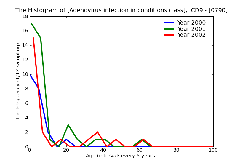 ICD9 Histogram Adenovirus infection in conditions classified elsewhere and of unspecified site