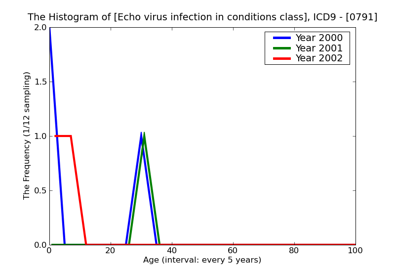 ICD9 Histogram Echo virus infection in conditions classified elsewhere and of unspecified site