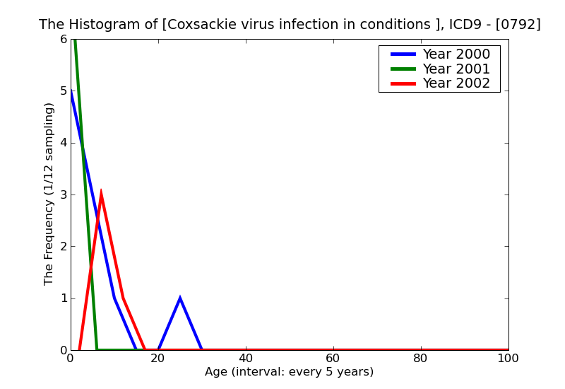 ICD9 Histogram Coxsackie virus infection in conditions classified elsewhere and of unspecified site