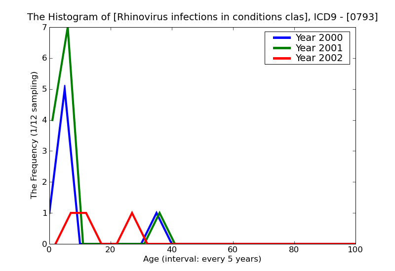 ICD9 Histogram Rhinovirus infections in conditions classified elsewhere and of unspecified site
