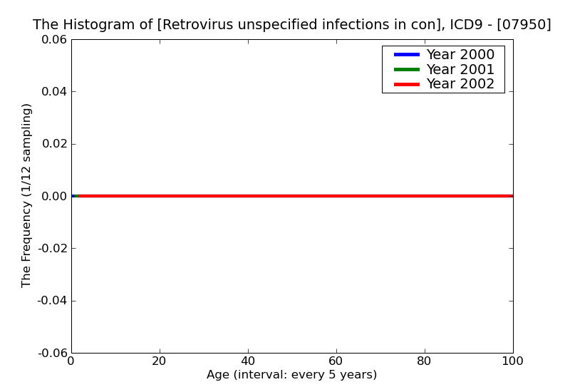 ICD9 Histogram Retrovirus unspecified infections in conditions classified elsewhere and of unspecified site