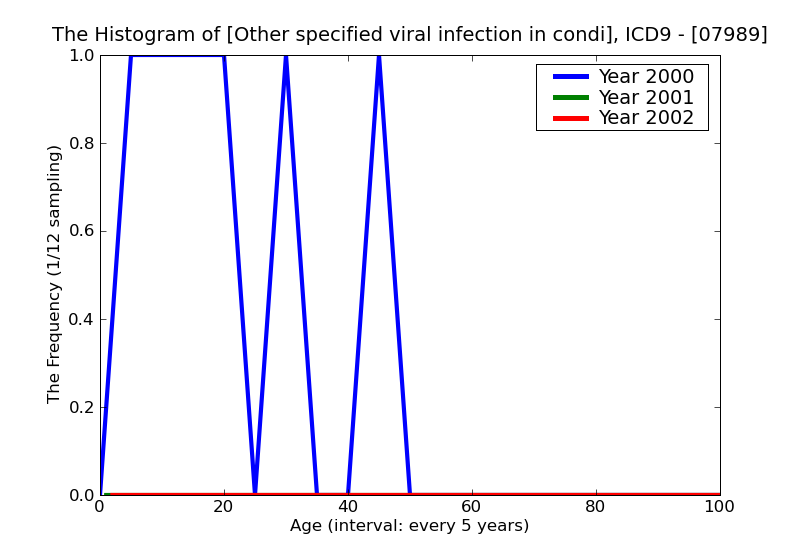 ICD9 Histogram Other specified viral infection in conditions classified elsewhere and of unspecified site