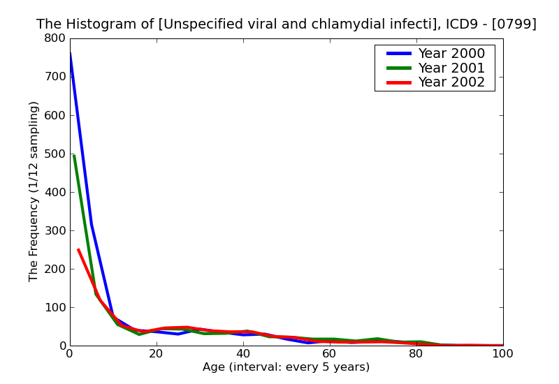 ICD9 Histogram Unspecified viral and chlamydial infection in condition classified elsewhere and of unspecified site