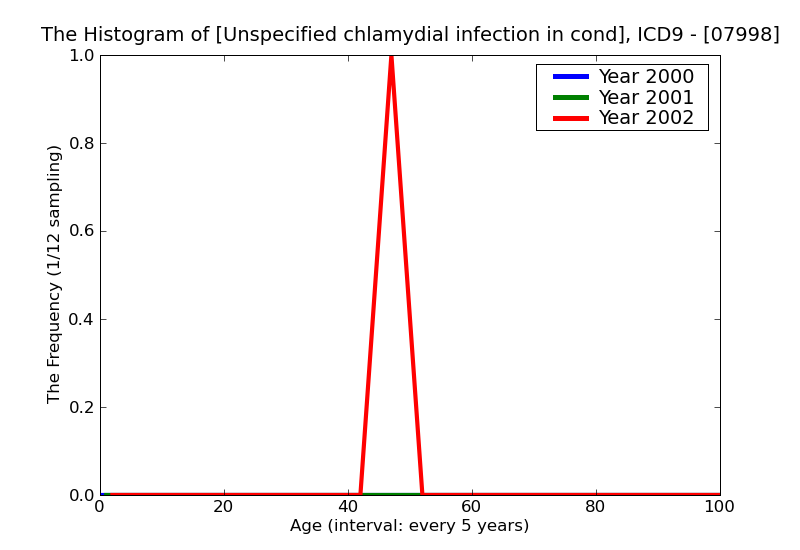 ICD9 Histogram Unspecified chlamydial infection in condition classified elsewhere and of unspecified site