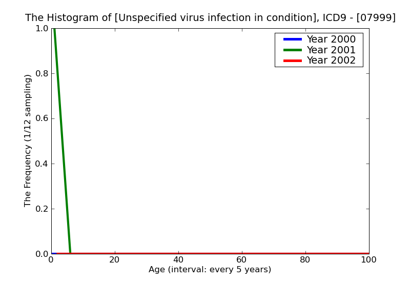 ICD9 Histogram Unspecified virus infection in condition classified elsewhere and of unspecified site