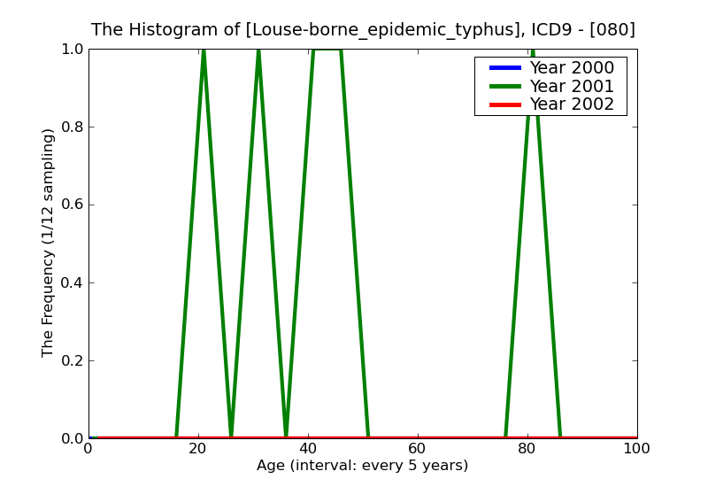 ICD9 Histogram Louse-borne_epidemic_typhus