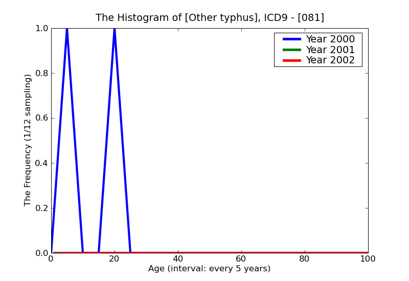 ICD9 Histogram Other typhus