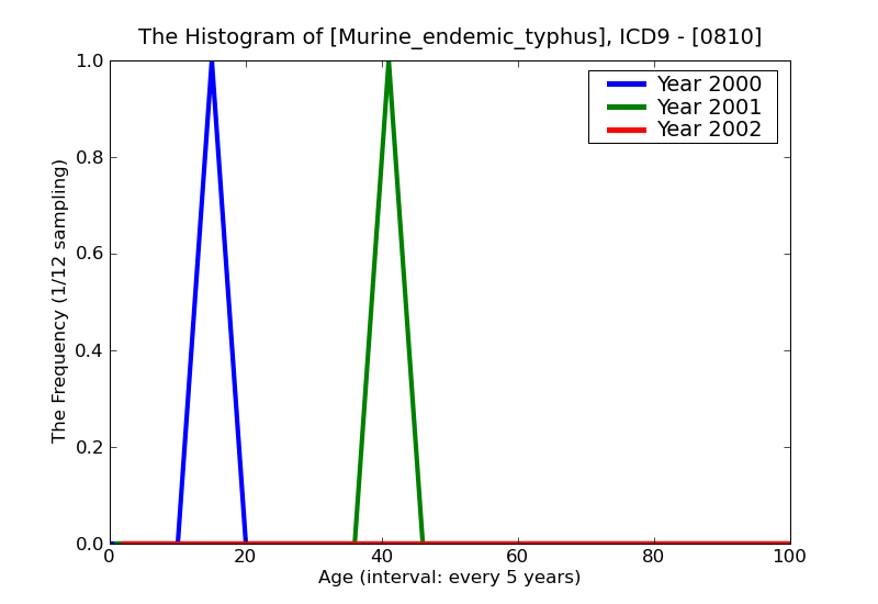 ICD9 Histogram Murine_endemic_typhus