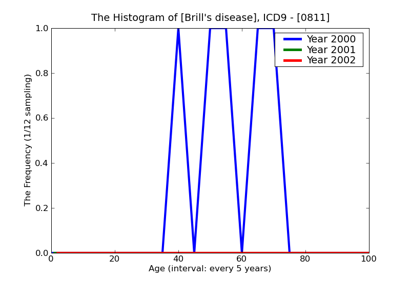 ICD9 Histogram Brill