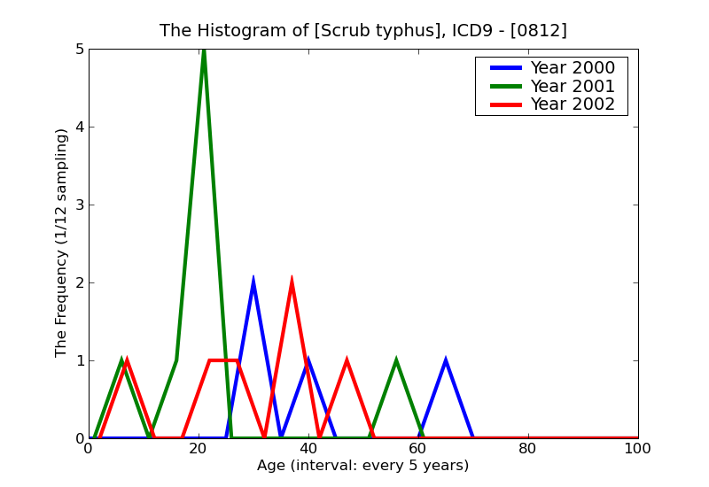 ICD9 Histogram Scrub typhus