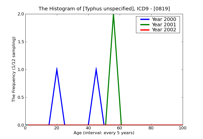 ICD9 Histogram Typhus unspecified
