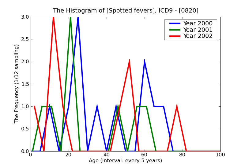 ICD9 Histogram Spotted fevers