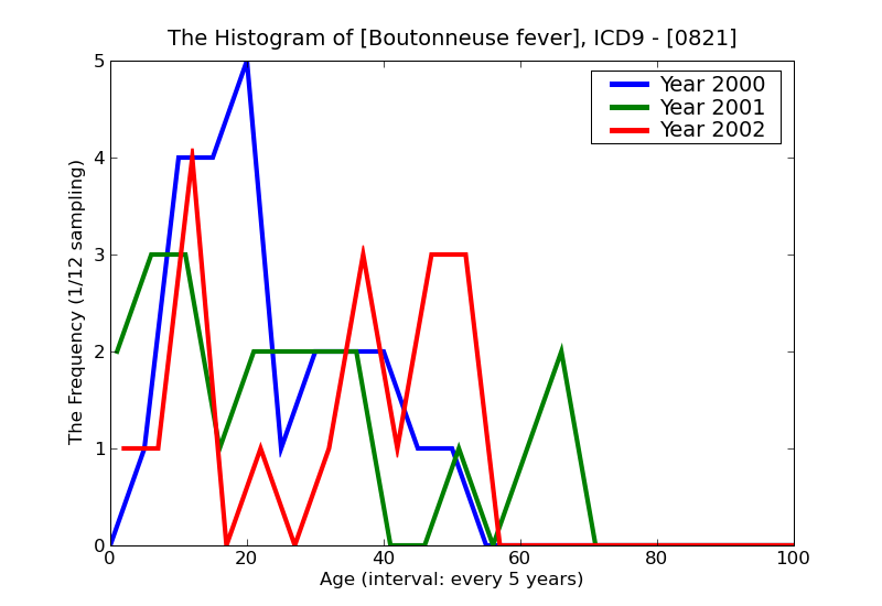 ICD9 Histogram Boutonneuse fever