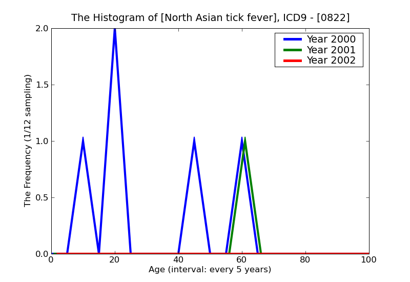 ICD9 Histogram North Asian tick fever