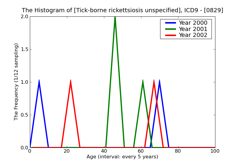 ICD9 Histogram Tick-borne rickettsiosis unspecified