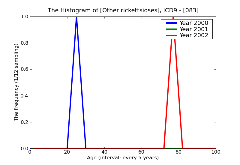 ICD9 Histogram Other rickettsioses