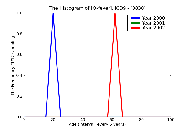 ICD9 Histogram Q-fever