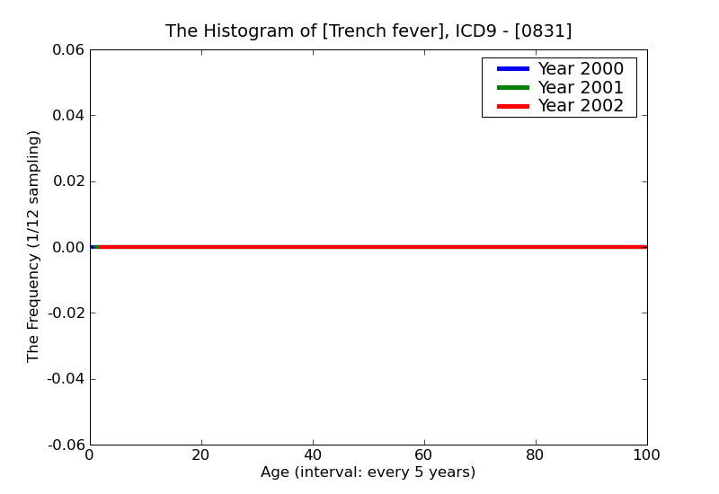 ICD9 Histogram Trench fever