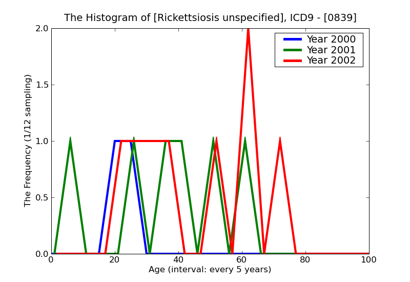 ICD9 Histogram Rickettsiosis unspecified