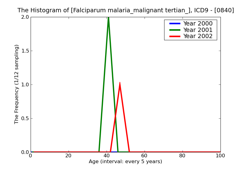ICD9 Histogram Falciparum malaria_malignant tertian_