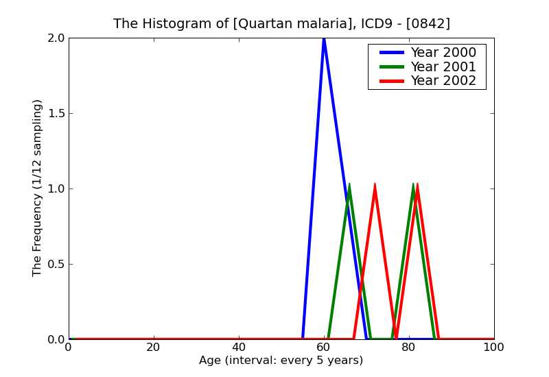 ICD9 Histogram Quartan malaria