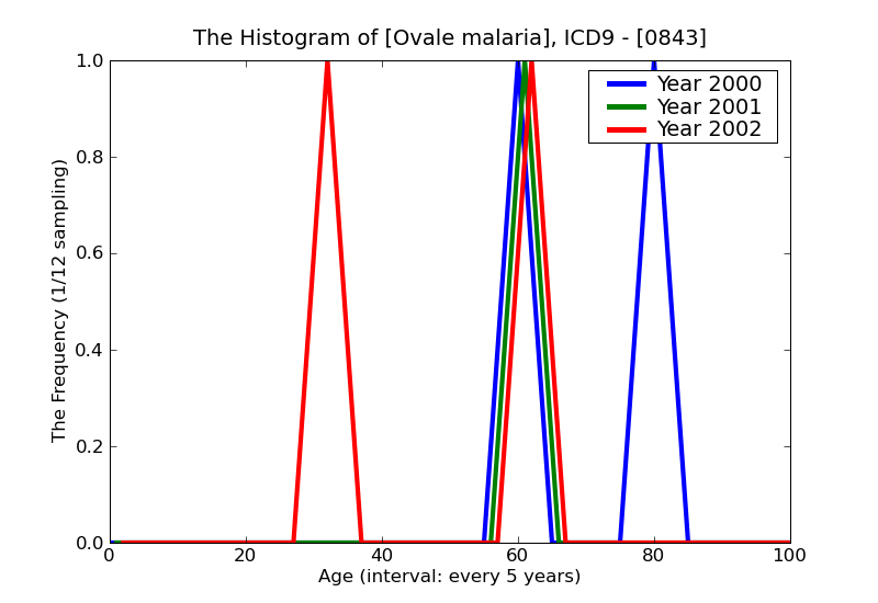 ICD9 Histogram Ovale malaria