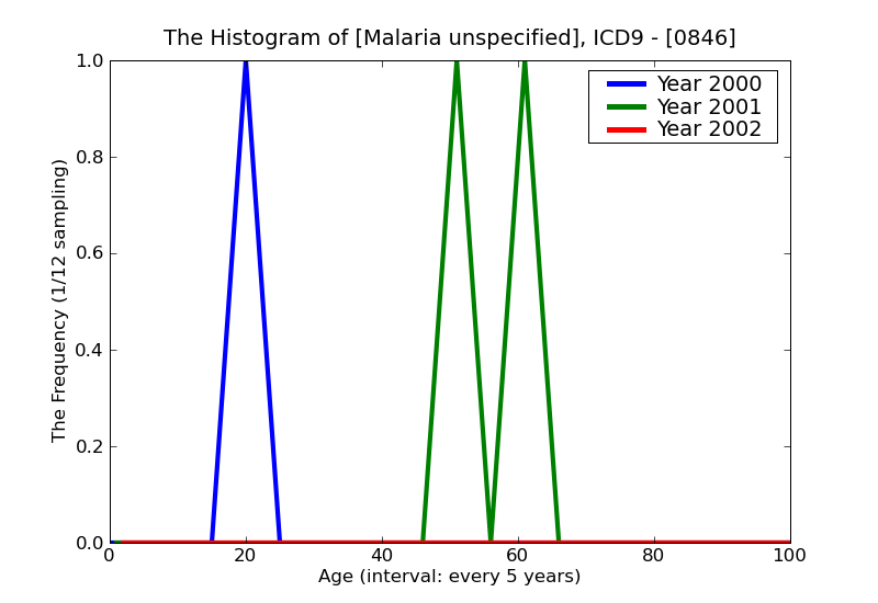 ICD9 Histogram Malaria unspecified