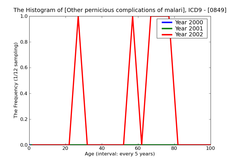 ICD9 Histogram Other pernicious complications of malaria