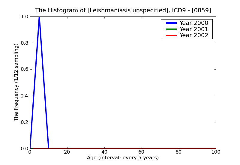 ICD9 Histogram Leishmaniasis unspecified