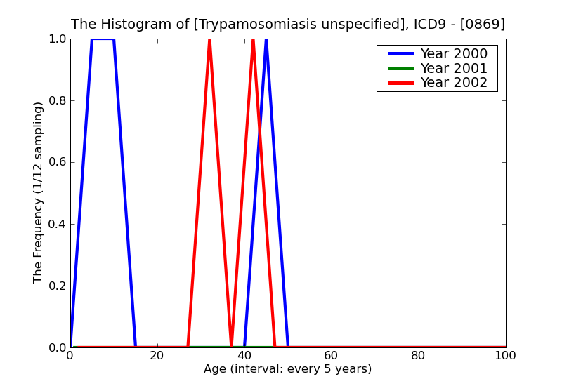 ICD9 Histogram Trypamosomiasis unspecified