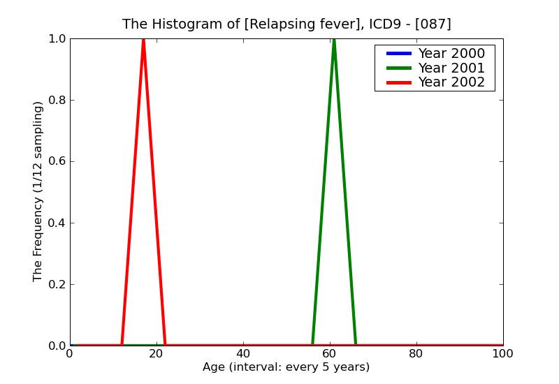 ICD9 Histogram Relapsing fever