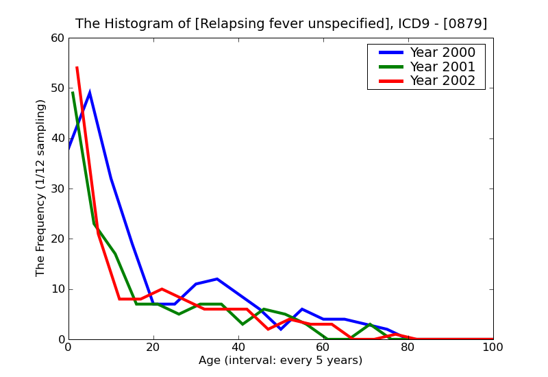 ICD9 Histogram Relapsing fever unspecified