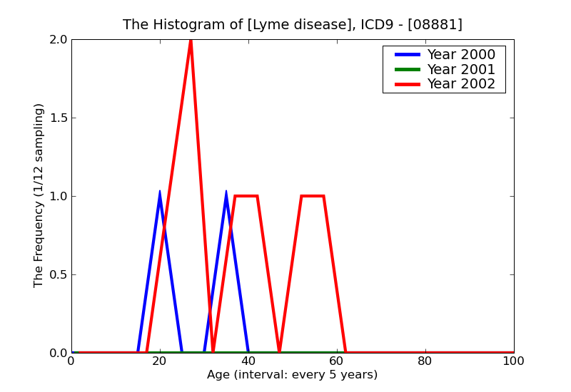ICD9 Histogram Lyme disease