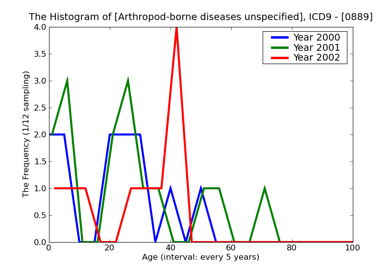 ICD9 Histogram Arthropod-borne diseases unspecified
