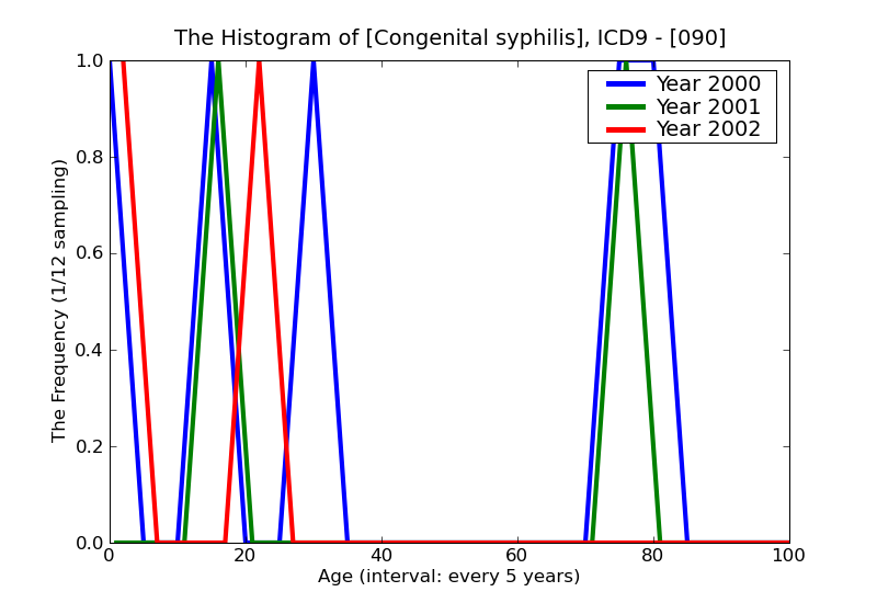 ICD9 Histogram Congenital syphilis