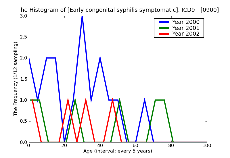 ICD9 Histogram Early congenital syphilis symptomatic