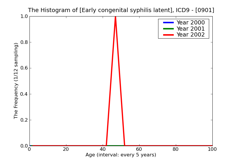 ICD9 Histogram Early congenital syphilis latent