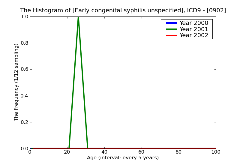 ICD9 Histogram Early congenital syphilis unspecified