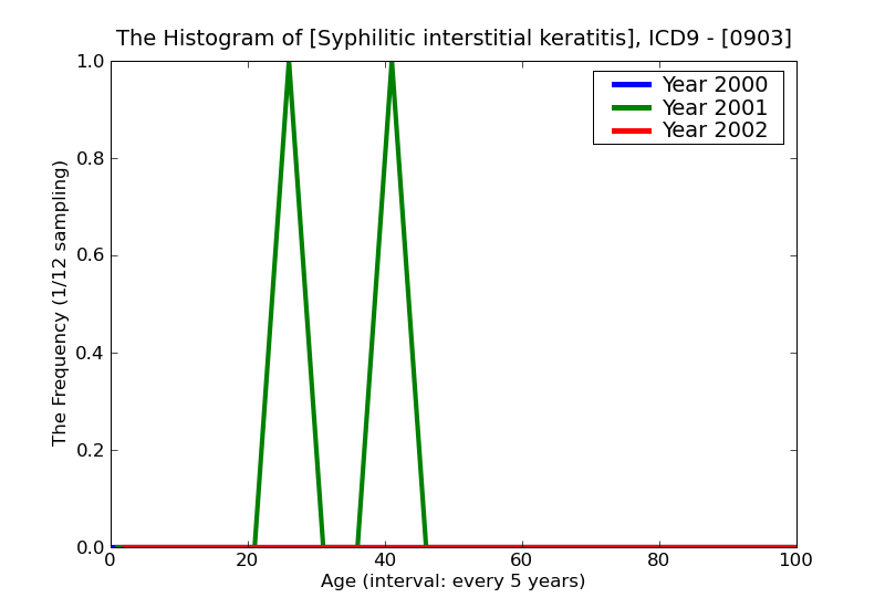 ICD9 Histogram Syphilitic interstitial keratitis