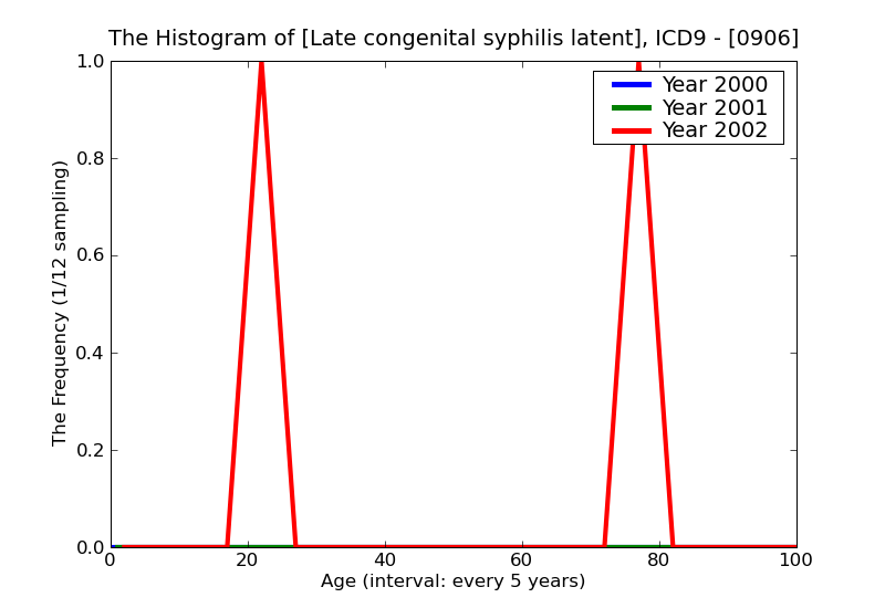 ICD9 Histogram Late congenital syphilis latent