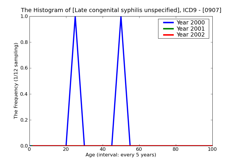 ICD9 Histogram Late congenital syphilis unspecified