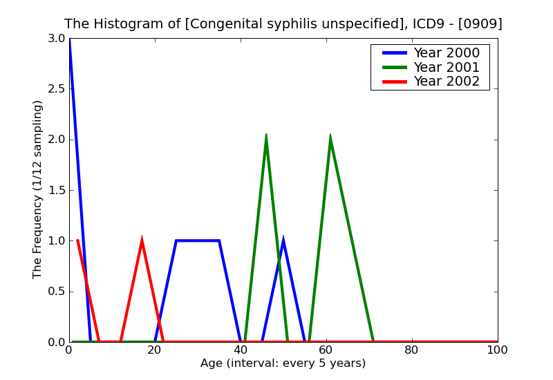 ICD9 Histogram Congenital syphilis unspecified